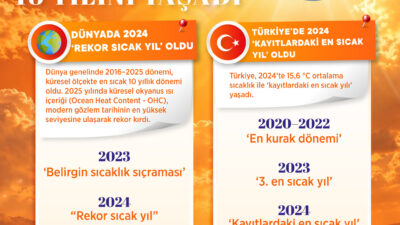 Meteoroloji Genel Müdürlüğü, uluslararası kuruluşların ölçüm verilerini içeren 2016-2025 dönemine