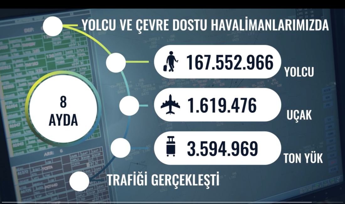 Devlet Hava Meydanları İşletmesi Genel Müdürlüğü, ağustos ayında Türkiye genelindeki