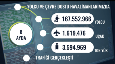 Devlet Hava Meydanları İşletmesi Genel Müdürlüğü, ağustos ayında Türkiye genelindeki