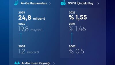 Sanayi ve Teknoloji Bakanı Mehmet Fatih Kacır, Türkiye'nin Ar-Ge harcamalarının