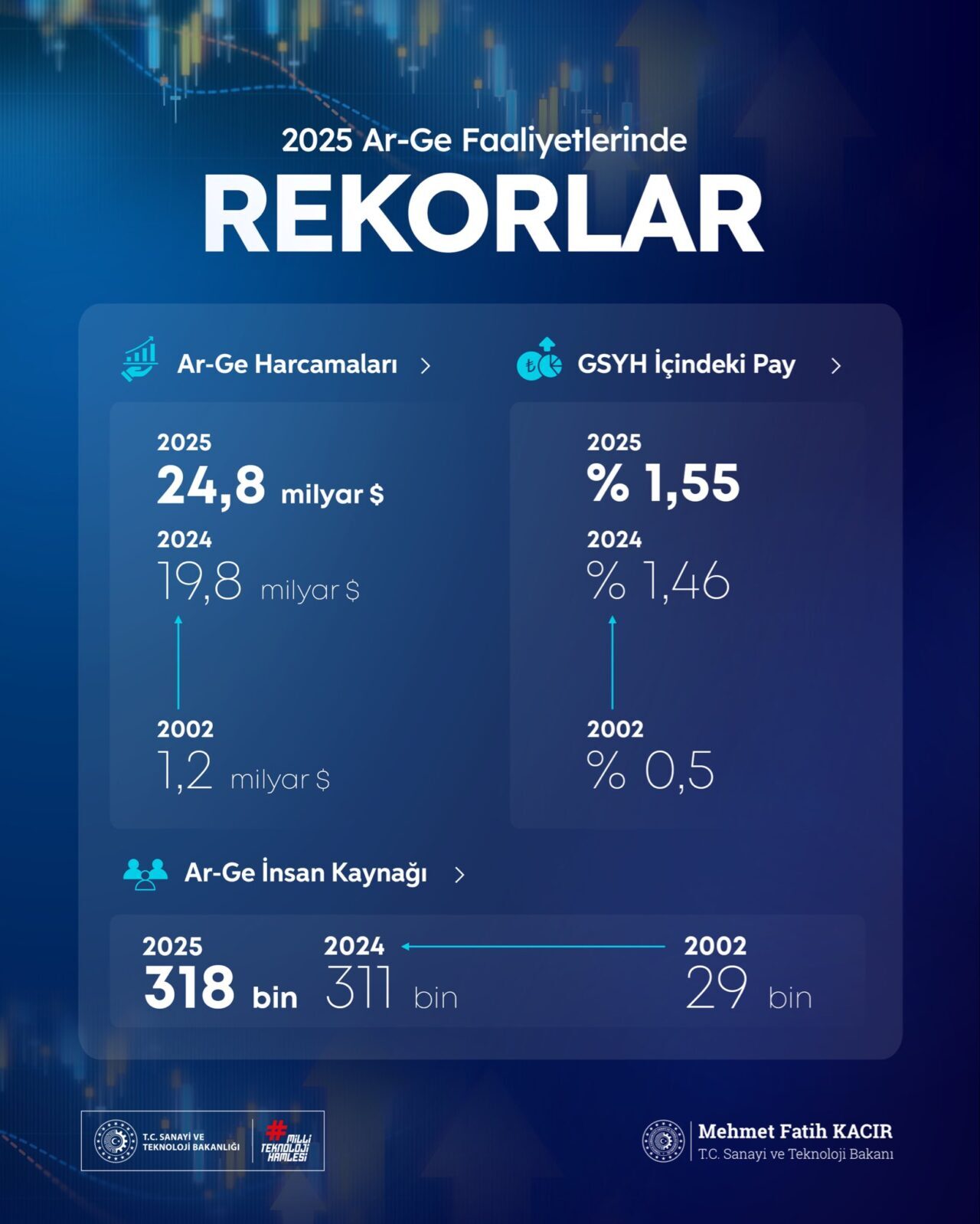 Sanayi ve Teknoloji Bakanı Mehmet Fatih Kacır, Türkiye'nin Ar-Ge harcamalarının