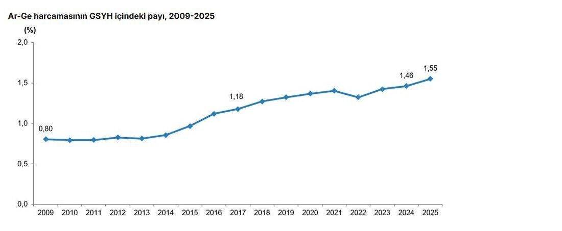 Türkiye İstatistik Kurumu verilerine göre, 2025 yılında gayrisafi yurt içi