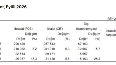 Türkiye İstatistik Kurumu, eylül ayına ilişkin dış ticaret verilerini paylaştı.