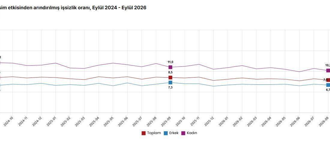 Türkiye İstatistik Kurumu verilerine göre işsizlik oranı eylül ayında 0,5