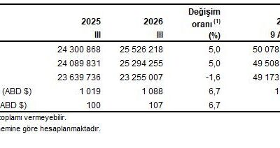 Türkiye İstatistik Kurumu, yılın üçüncü çeyreğine ilişkin turizm verilerini açıkladı.