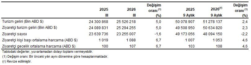 Türkiye İstatistik Kurumu, yılın üçüncü çeyreğine ilişkin turizm verilerini açıkladı.